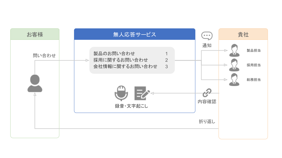 代表電話無人応答サービス_サービス概要図