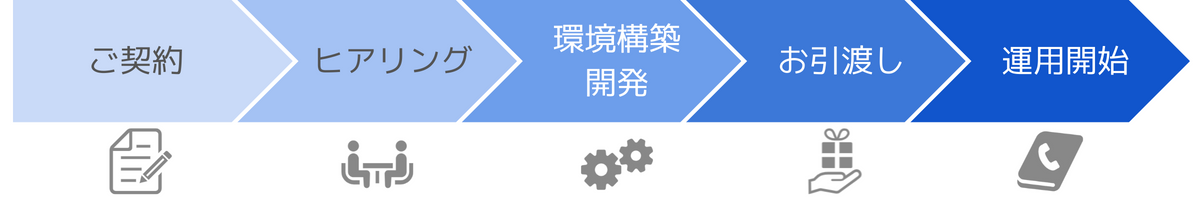 代表電話無人応答サービス_導入までの流れ